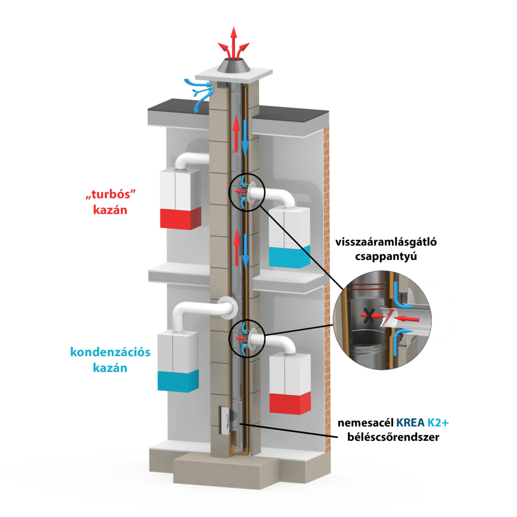 KREA K2+ gyűjtőkémény-bélelő rendszer metszeti sémája: turbós és kondenzációs kazán közös kéményen, visszaáramlásgátló csappantyúval